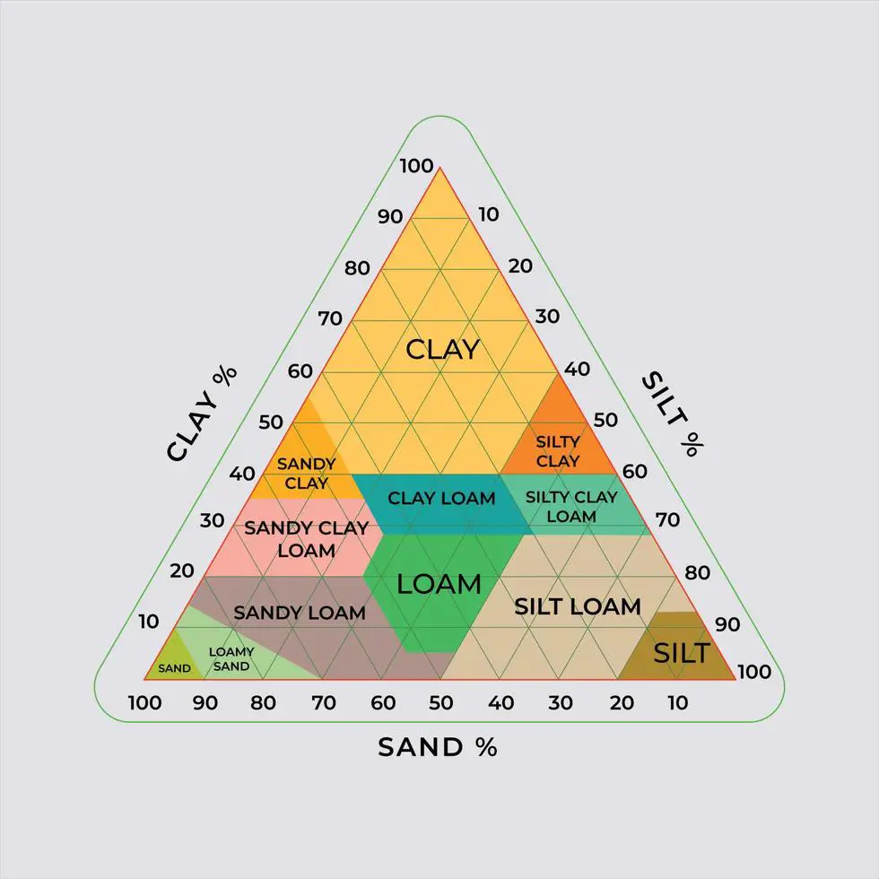 Aashto Soil Classification Chart - Leafy Legends